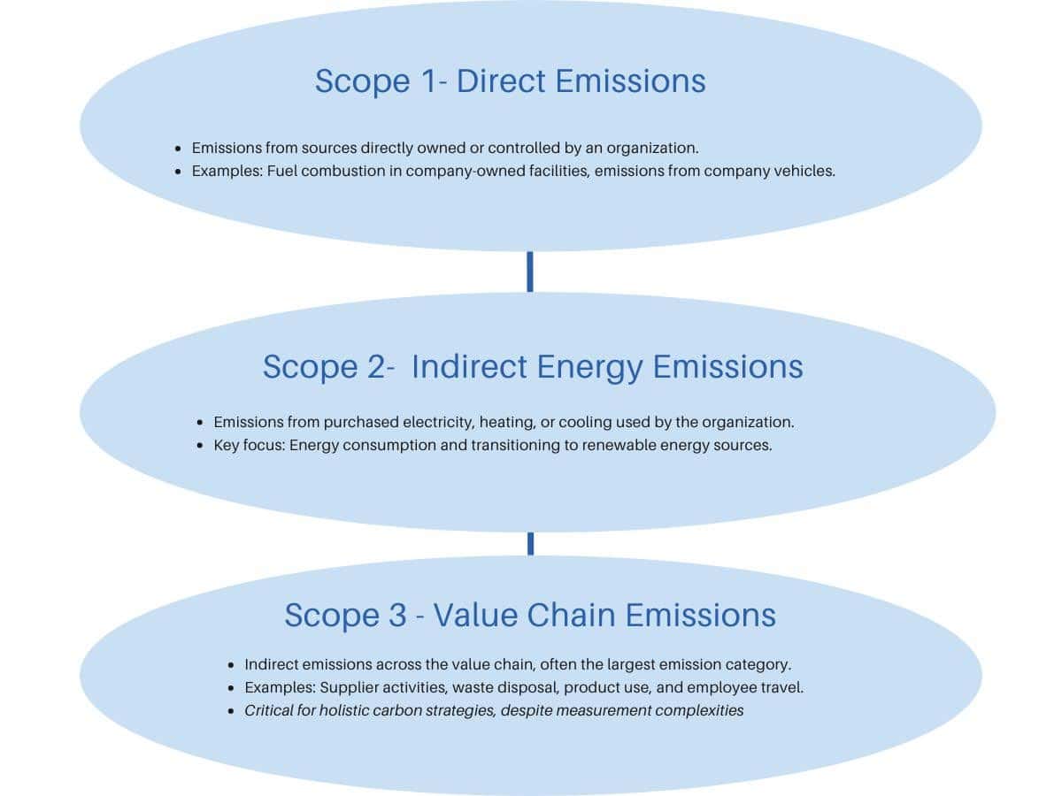 inforgraphic showing the three scopes of emissions in carbon accounting: Scope 1 (Direct Emissions), Scope 2 (Indirect Energy Emissions), and Scope 3 (Value Chain Emissions), with examples for each.